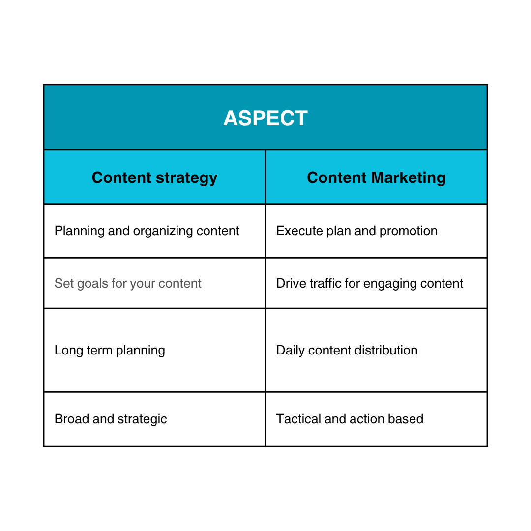 Content Strategy vs Marketing: Every Digital Marketer Should Know Content strategy vs marketing illustrated with a comparison chart showing differences in planning, execution, goals, and engagement within digital marketing.