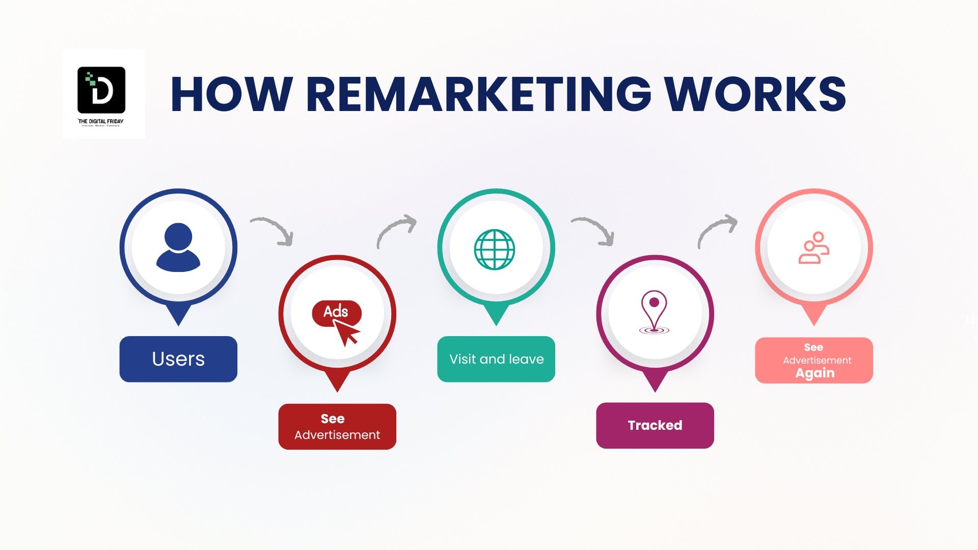 Remarketing dashboard displaying personalized ads targeting warm leads on Google Ads and social media platforms in a high-tech office setting.