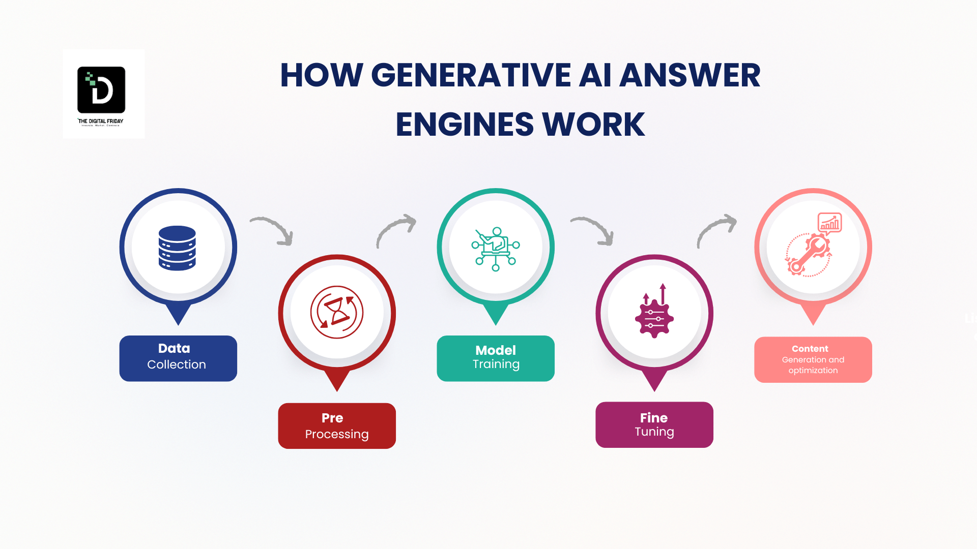 Generative Engine Optimization concept illustration showing AI, search engines, and content automation